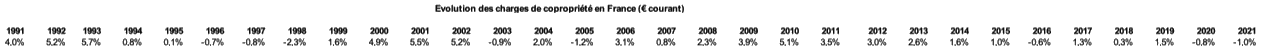 Evolution des charges de copropriété en France