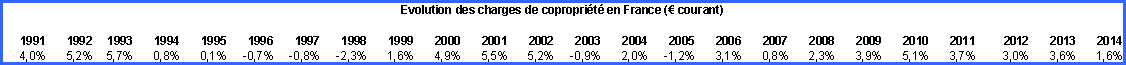 Evolution des charges de copropriété en France