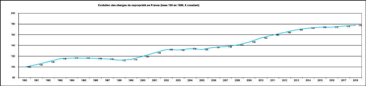 Evolution des charges de copropriété en France