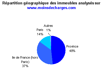 Rpartition gographique des immeubles analyss sur www.moinsdecharges.com